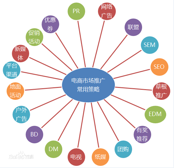 網(wǎng)絡(luò)推廣的方法